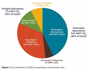 CO2 emissions from commercial aviation, 2018 - International Council on Clean Transportation