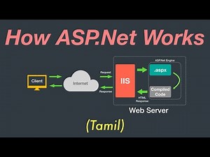 How ASP.Net Works | Server Side Mechanism | Tamil