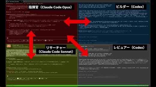 これ見た。AIエージェント並列稼働、最強。https://t.co/IUQdwk2fmTClaude Codeが司令塔、Codexがビルダー・レビュアー、Claudeがリサーチャーで並列稼働。WSL不要、PowerShellだけで動くのが超便利。コスト制御も効くし、次タスク即投入で効率的。Windowsユーザーなら見ておくべき。