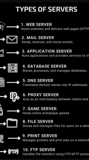 Types of Servers🌐 #server #servers #webserver #dns #proxyserver #mailserver #explore