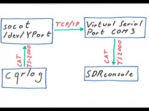 cqrlog mit SDRconsole verbinden