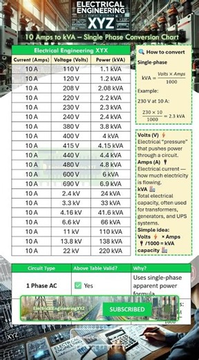 10 Amps to kVA at 110V, 120V and 208V #Shorts #Electrical