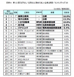 第12回「お子さん／お孫さんに勤めてほしい企業」調査結果発表