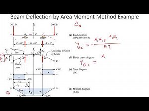Strength of Materials: Beam Deflection Area Moment Example