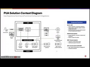 F5 Privileged User Access with Ephermal Authentication