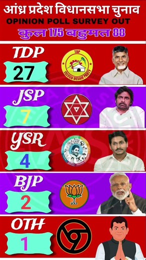 🗳️Andhra Pradesh Opinion Poll 2026: NDA Ka Mega Wave?🔥🚨😱 #tdp #jsp #ysrcp #bjp