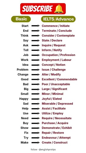 Learn English #spokenenglish #like #trending #shorts #advancedenglish #fypシ #viral #speakenglish #fy