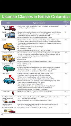 License Classes in British Columbia #class4 #class7 #class5 #britishcolumbia #canada #knowledgetest