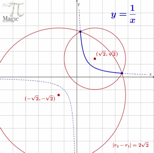 Hyperbola | Magic PI - math animations