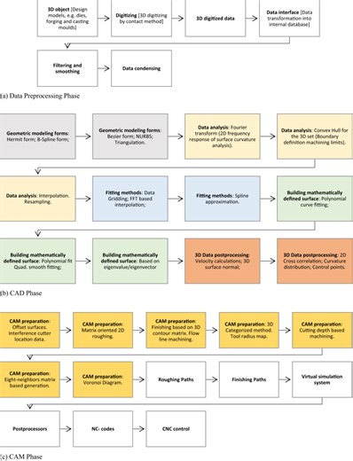 Intelligent Machining of Complex Surfaces with 2D Fourier Transform | Laith Abdullah Al-Juboori posted on the topic | LinkedIn