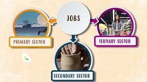 Educationl Video: Jobs and their classification: Primary, Secondary & Tertiary sector | Happy Learning