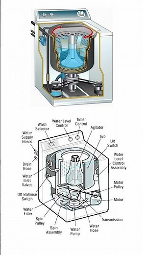 Washing machine| Working mechanism #3ddesign #washingmachine #engineering #working #technology #3d