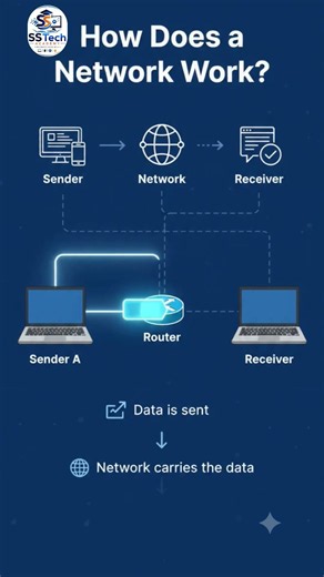 How Does a Computer Network Work? 🌐 | Sender → Network → Receiver | Computer Basics