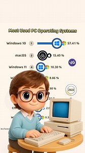 25K views · 144 reactions | The Most Used PC Operating Systems. | VGraphs | Facebook