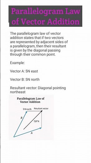 Parallelogram Law of Vector Addition