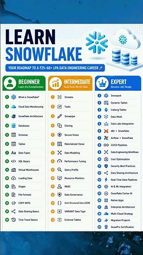 Want a ₹25–60+ LPA Data Engineering Career? Learn Snowflake ❄️