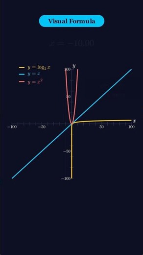 log vs linear vs quadratic — three growth speeds