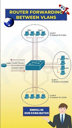 ROUTER Forwarding Between VLANs?