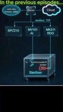 Tutorial CODESYS 2: Cómo construir un esterilizador de calor seco industrial con PLC akYtec -Preview
