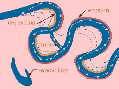 5 Fase Pembentukkan Meander Sungai