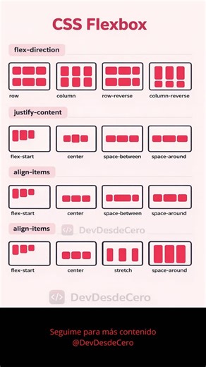 @devdesdecero | CSS Flexbox explicado fácil (Parte 1) ⠀ ⠀ #css #flexbox #desarrolloweb #programacion #htmlcss #webdev #aprendiendoaprogramar #frontend... | Instagram