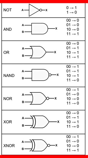 Les Différentes Portes logiques et table de vérité pour les circuits à logiques combinatoires, temps | Ibrahim Eric