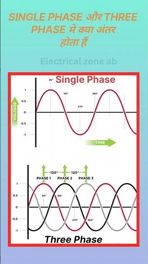 difference between single phase and 3 phase #electrical #facts