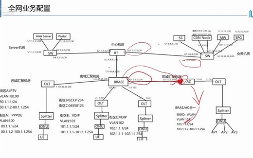 9.6.1 全网业务配置-VoIP配置（上）