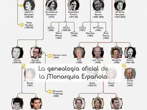 La genealogía oficial de la Monarquía Española
