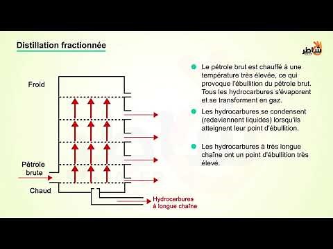 Distillation Fractionnée du Pétrole