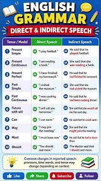 Direct and Indirect Speech Made Easy