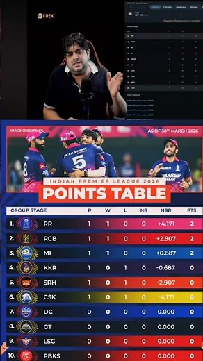 CSK team ka net run rate 🤡#ipl2026#chennaisuperkings#csk#cskvsrr#pointstable#RR