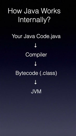 How Java Works Internally (Super Quick Visual) | Java | PrepLoop #shorts s