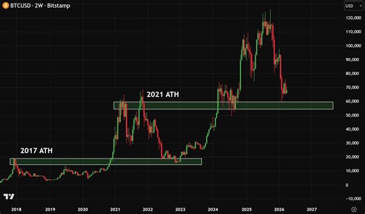 BITCOIN IS RE-TESTING PREVIOUS ATH SUPPORT.2017 ATH → HELD → NEW HIGHS.2021 ATH → SAME SETUP NOW.HISTORY IS REPEATING 🤯PARABOLIC SOON 🚀