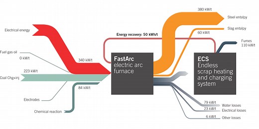 Tech Advances › 2019-07-31 Fastarc Zero ‹ Danieli