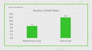 Yes, COVID-19 increased in the DMV this July | VERIFY