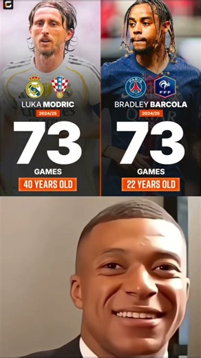 Luka Modric And Bradley Barcola With Most Game Played In 2024