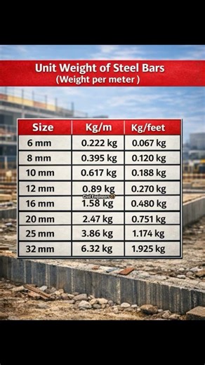 Steel Rebar Weight Per Meter (All Common Sizes Explained)