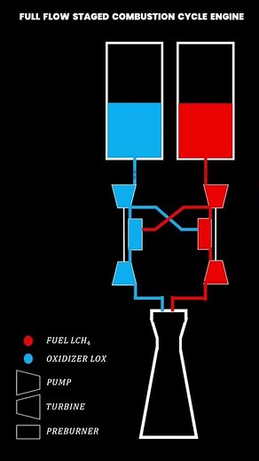Spacex raptor engine explained #spacex #raptor #engineering
