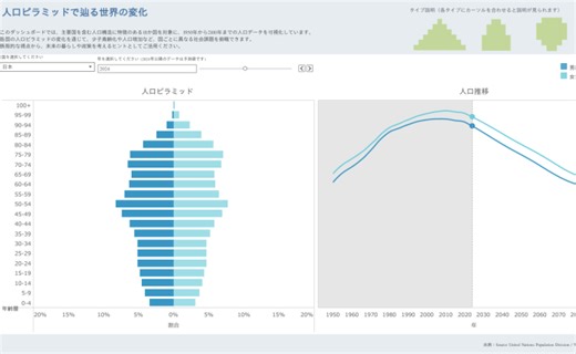 人口ピラミッドで辿る世界の変化