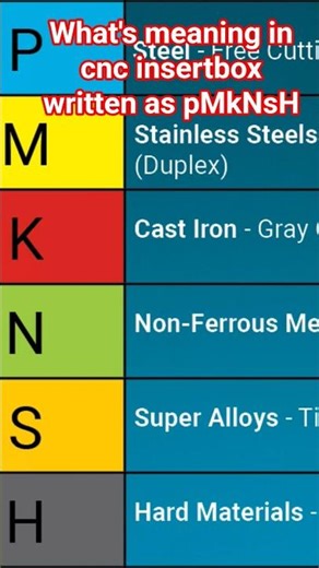 PMKNSH ???#CNC VMC#INSERT NOMENCLATURE #youtubeshorts #ytshorts