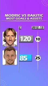 LUKA MODRIĆ VS IVAN RAKITIĆ | MOST GOALS & ASSISTS #modric #rakitic #football #soccer #shorts