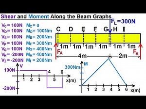 Mechanical Engineering: Internal Forces on Beams (7 of 27) Shears & Moments Along the Beam Graph