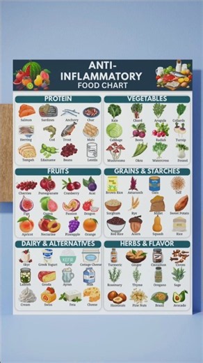 Anti-Inflammatory Food Chart | Food List & Eat Limit Avoid Guide #AntiInflammatoryFoods