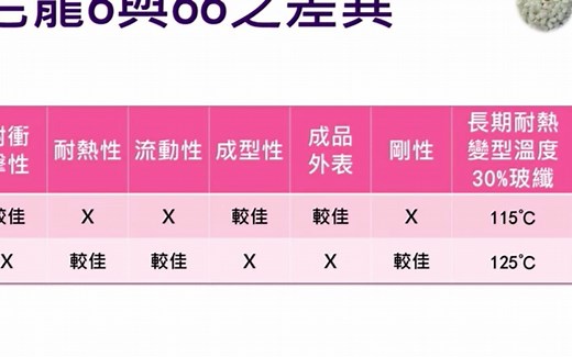 PA66与PA6这8点区别你必须知道