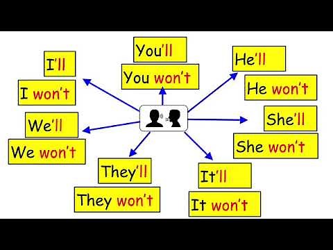 The Future Tense Using Will and Won't (ESOL Entry 3)