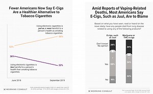 Survey Suggests Lung Disease Misinformation Has Compounded Confusion About the Hazards of E-Cigarettes