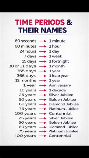 Time Period Names You Didn’t Know You Were Using Wrong | Fortnight, Jubilee & More