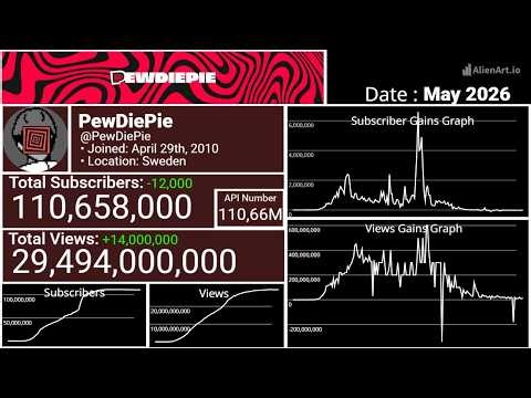 PewDiePie's Subscriber Count (2010-2026)