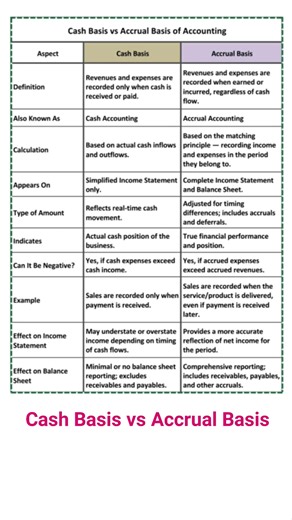 Cash Basis vs Accrual Basis – Know the Difference! 💡 Understanding these two methods is key to mastering financial accounting. 📊 Cash Basis shows real-time cash flow, while 📈 Accrual Basis reveals true financial performance. If this helped you, it might help others too — ✅ Save it for revision 🔁 Share it with your classmates or colleagues 📚 Learn smarter with clear examples and notes Follow 👉 Accounts Classes by Karthick Balaraman for more accounting insights! 🎓 Free classes | 🧾 Clear no